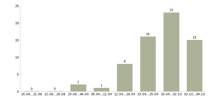 Работа менеджер категорийный Санкт-петербург - Число вакансий Санкт-петербург по специальности менеджер категорийный за 2 месяца