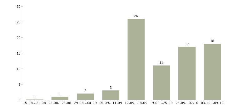Работа официант без опыта Санкт-петербург - Число вакансий Санкт-петербург по специальности официант без опыта за 2 месяца