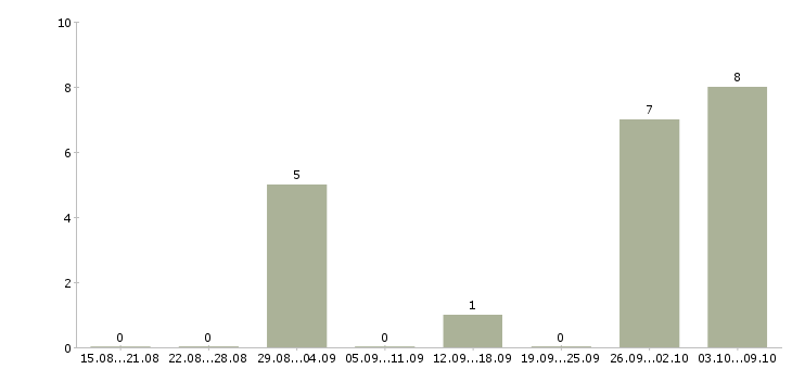 Работа рабочий на вахту Симферополь - Число вакансий Симферополь по специальности рабочий на вахту за 2 месяца