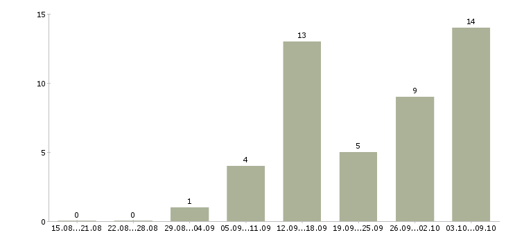 Работа медицинский администратор Татарстан - Число вакансий Татарстан по специальности медицинский администратор за 2 месяца