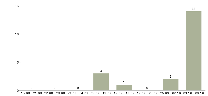 Работа расклейщик электронных объявлений Татарстан - Число вакансий Татарстан по специальности расклейщик электронных объявлений за 2 месяца
