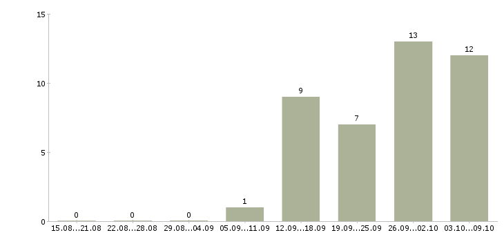 Работа грузчики на склады Удмуртия - Число вакансий Удмуртия по специальности грузчики на склады за 2 месяца