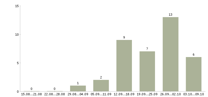 Работа менеджер по складу Удмуртия - Число вакансий Удмуртия по специальности менеджер по складу за 2 месяца