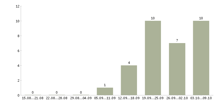 Работа вахта с проживанием и питанием Улан-удэ - Число вакансий Улан-удэ по специальности вахта с проживанием и питанием за 2 месяца