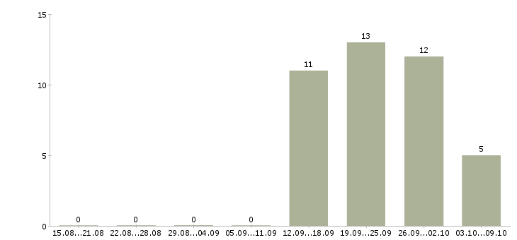 Работа менеджер по продуктам Улан-удэ - Число вакансий Улан-удэ по специальности менеджер по продуктам за 2 месяца