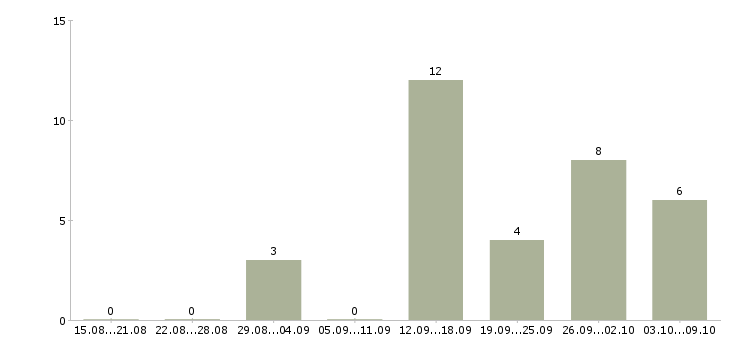 Работа администратор в интернете Чувашия - Число вакансий Чувашия по специальности администратор в интернете за 2 месяца