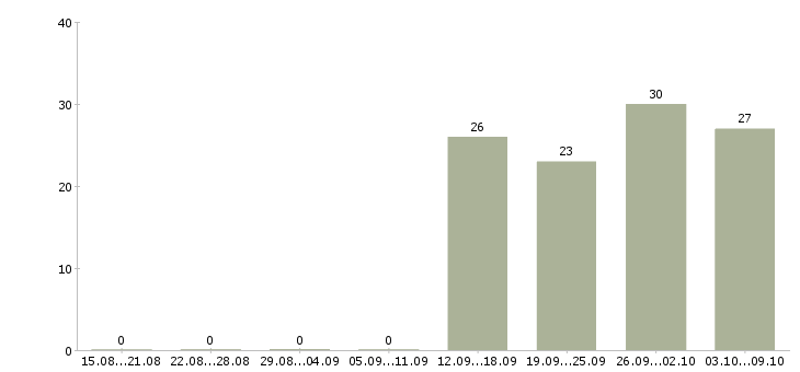 Работа менеджер по продажам без опыта Чувашия - Число вакансий Чувашия по специальности менеджер по продажам без опыта за 2 месяца