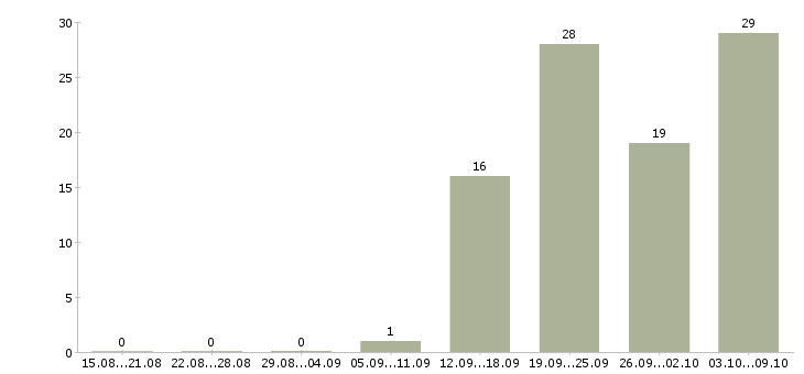 Работа требуется помощник Чувашия - Число вакансий Чувашия по специальности требуется помощник за 2 месяца