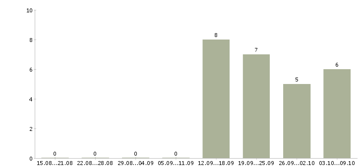 Работа консультант на дому в Ангарске - Число вакансий в Ангарске по специальности консультант на дому за 2 месяца