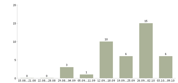 Работа администратор в магазин в Архангельске - Число вакансий в Архангельске по специальности администратор в магазин за 2 месяца