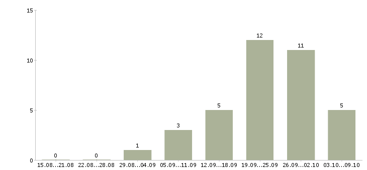 Работа продавец услуг в Архангельске - Число вакансий в Архангельске по специальности продавец услуг за 2 месяца