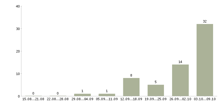 Работа дополнительный доход в Белгороде - Число вакансий в Белгороде по специальности дополнительный доход за 2 месяца