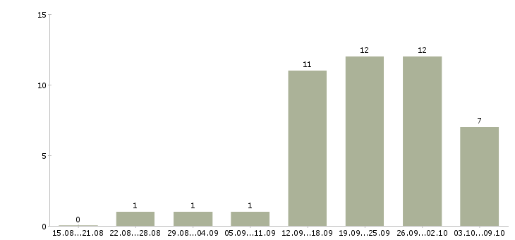 Работа консультант для с сотрудников в Белгороде - Число вакансий в Белгороде по специальности консультант для с сотрудников за 2 месяца