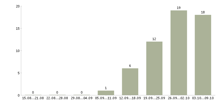 Работа менеджер 1с в Белгороде - Число вакансий в Белгороде по специальности менеджер 1с за 2 месяца