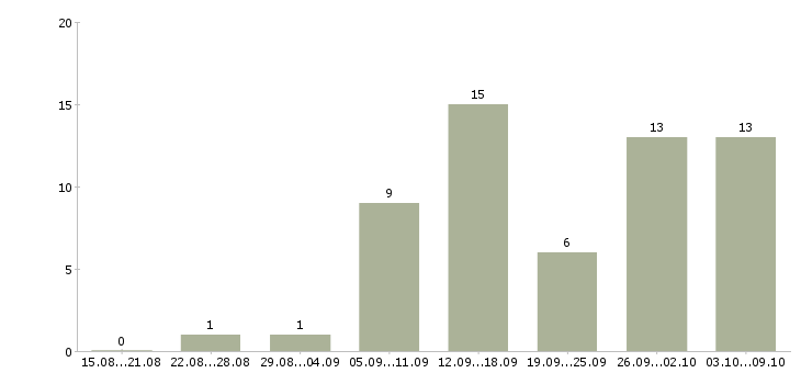 Работа онлайн менеджер в Брянске - Число вакансий в Брянске по специальности онлайн менеджер за 2 месяца
