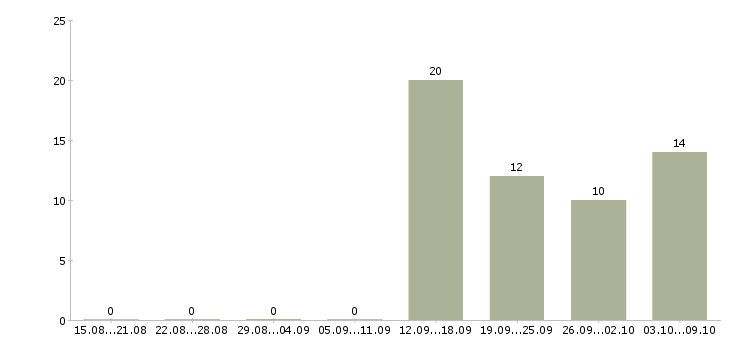 Работа работник в торговый зал в Брянске - Число вакансий в Брянске по специальности работник в торговый зал за 2 месяца