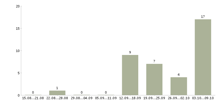 Работа как работать и зарабатывать в Владивостоке - Число вакансий в Владивостоке по специальности как работать и зарабатывать за 2 месяца
