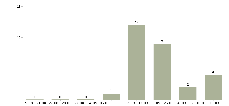 Работа продавец на рынок в Владивостоке - Число вакансий в Владивостоке по специальности продавец на рынок за 2 месяца