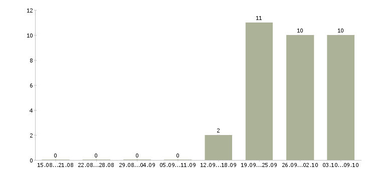 Работа рабочие вахтой в Владивостоке - Число вакансий в Владивостоке по специальности рабочие вахтой за 2 месяца