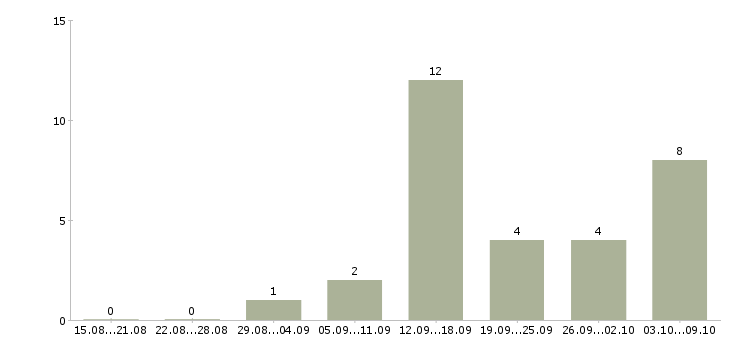 Работа с гибким графиком в Владикавказе - Число вакансий в Владикавказе по специальности с гибким графиком за 2 месяца
