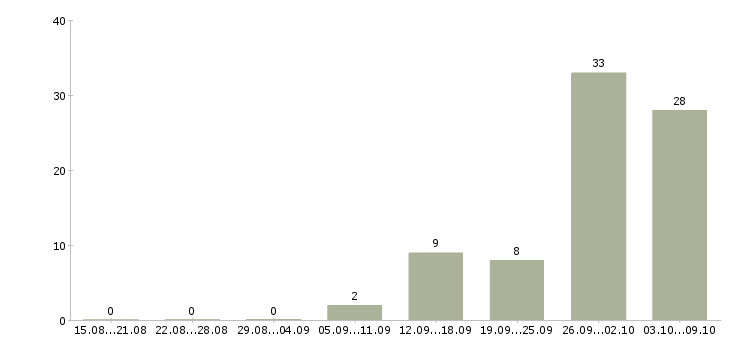 Работа специалист по товару в Владимире - Число вакансий в Владимире по специальности специалист по товару за 2 месяца