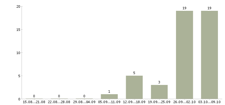 Работа технолог главный технолог в Владимире - Число вакансий в Владимире по специальности технолог главный технолог за 2 месяца