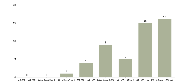 Работа заработок дома в Волгограде - Число вакансий в Волгограде по специальности заработок дома за 2 месяца
