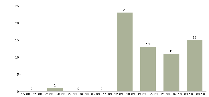 Работа техник сервиса в Волгограде - Число вакансий в Волгограде по специальности техник сервиса за 2 месяца