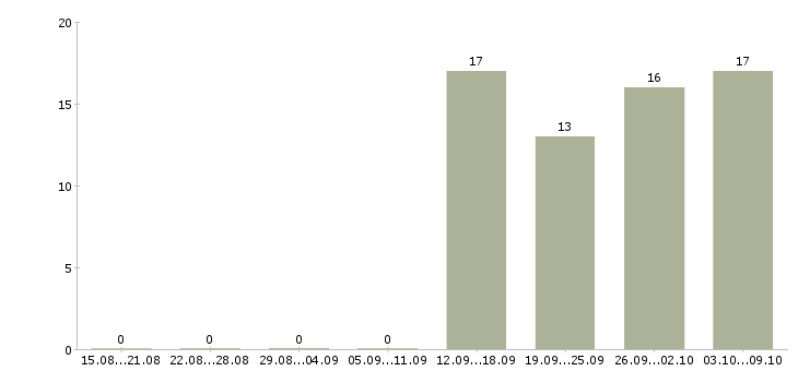 Работа консультант по обучению в Волжском - Число вакансий в Волжском по специальности консультант по обучению за 2 месяца