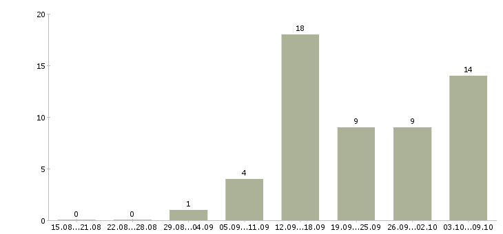 Работа консультант в интернет в Вологде - Число вакансий в Вологде по специальности консультант в интернет за 2 месяца
