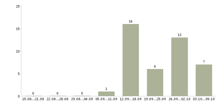 Работа грузчик ночной в Воронеже - Число вакансий в Воронеже по специальности грузчик ночной за 2 месяца