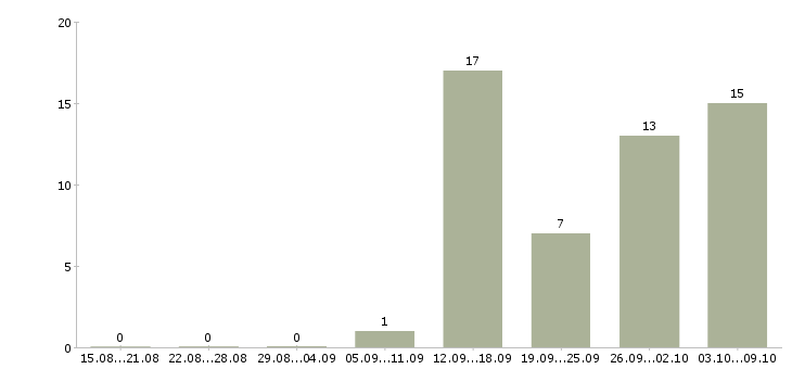Работа менеджер в сети в Дзержинске - Число вакансий в Дзержинске по специальности менеджер в сети за 2 месяца