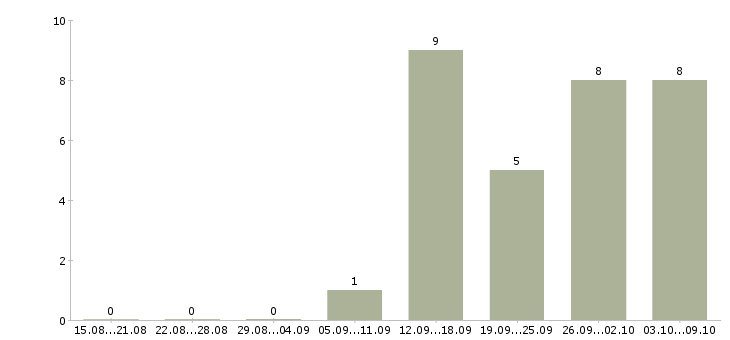 Работа аналитик финансовый в Екатеринбурге - Число вакансий в Екатеринбурге по специальности аналитик финансовый за 2 месяца