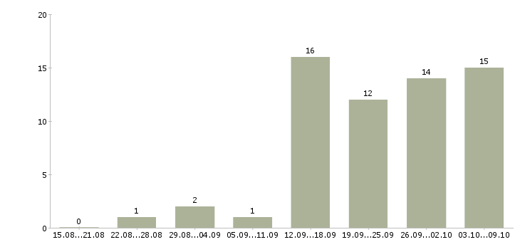 Работа водитель на маршрут в Екатеринбурге - Число вакансий в Екатеринбурге по специальности водитель на маршрут за 2 месяца