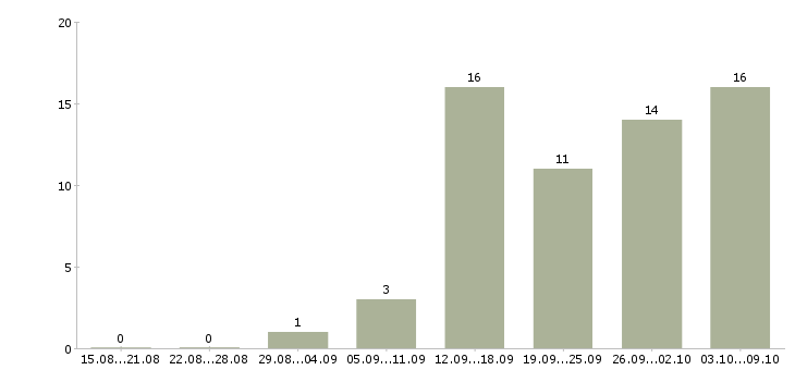 Работа повар универсал в Екатеринбурге - Число вакансий в Екатеринбурге по специальности повар универсал за 2 месяца