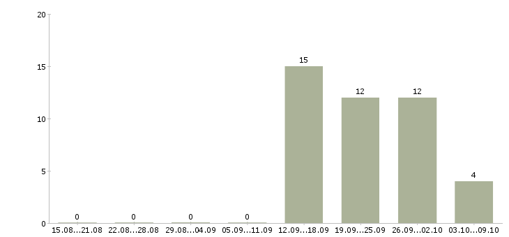 Работа сотрудник по продажам в Зеленограде - Число вакансий в Зеленограде по специальности сотрудник по продажам за 2 месяца