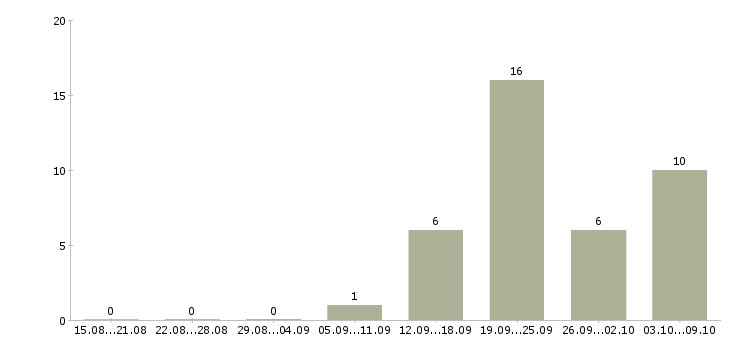 Работа менеджер по оборудованию в Иваново - Число вакансий в Иваново по специальности менеджер по оборудованию за 2 месяца