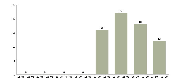 Работа требуется продавец в Иваново - Число вакансий в Иваново по специальности требуется продавец за 2 месяца