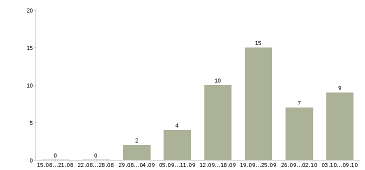 Работа консультант интернет в Ижевске - Число вакансий в Ижевске по специальности консультант интернет за 2 месяца