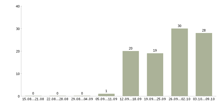 Работа консультант по мебели в Иркутске - Число вакансий в Иркутске по специальности консультант по мебели за 2 месяца