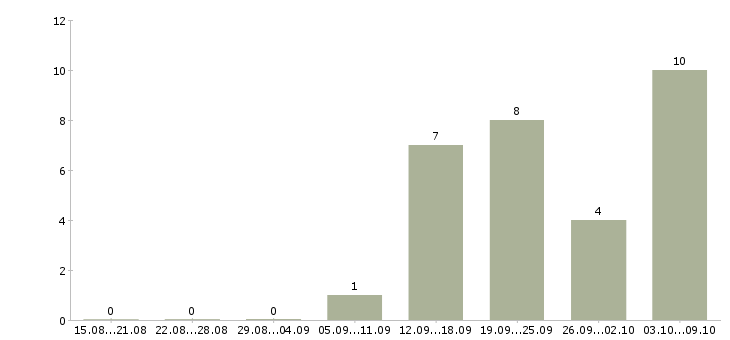 Работа ведущий специалист отдела в Казани - Число вакансий в Казани по специальности ведущий специалист отдела за 2 месяца