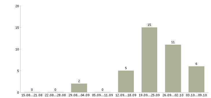Работа нужны рабочие в Калининграде - Число вакансий в Калининграде по специальности нужны рабочие за 2 месяца