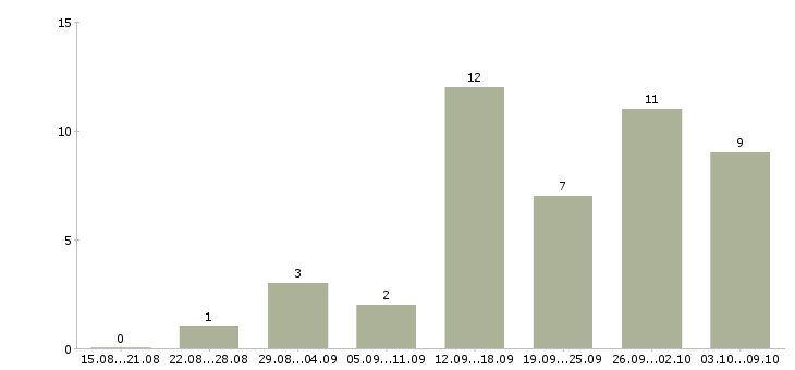 Работа администратор в интернете в Калуге - Число вакансий в Калуге по специальности администратор в интернете за 2 месяца