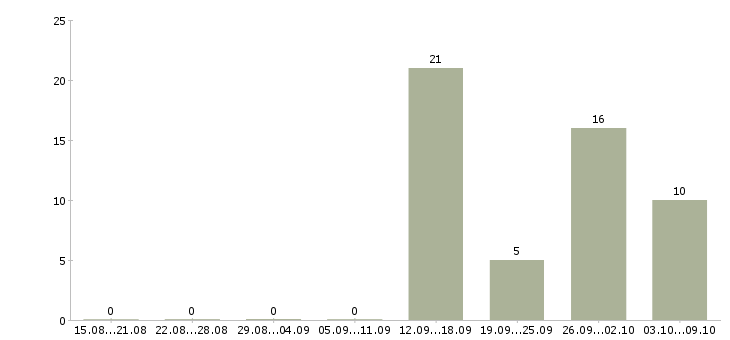 Работа дистанционная работа в Калуге - Число вакансий в Калуге по специальности дистанционная работа за 2 месяца