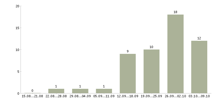 Работа менеджер заказа в Калуге - Число вакансий в Калуге по специальности менеджер заказа за 2 месяца
