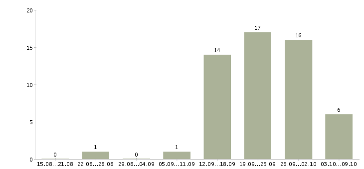 Работа менеджер по продажам оборудования в Кемерово - Число вакансий в Кемерово по специальности менеджер по продажам оборудования за 2 месяца