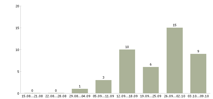 Работа техник связи в Кемерово - Число вакансий в Кемерово по специальности техник связи за 2 месяца