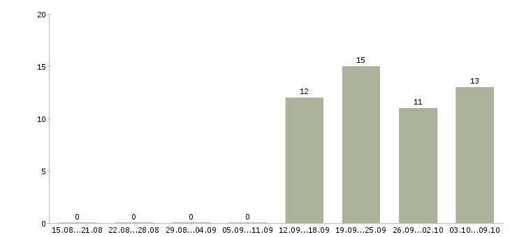 Работа пользователь пк в Клине - Число вакансий в Клине по специальности пользователь пк за 2 месяца