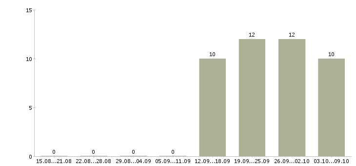 Работа представитель компании в Клине - Число вакансий в Клине по специальности представитель компании за 2 месяца