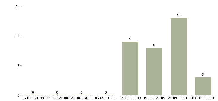 Работа сотрудник в офисе в Клине - Число вакансий в Клине по специальности сотрудник в офисе за 2 месяца